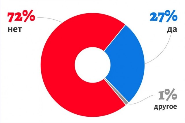 72% опрошенных россиян не верят в высадку американцев на Луну в 1969 году
