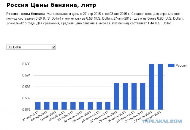 Цены на топливо