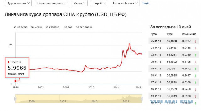 Обвал доллара