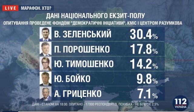 Во второй тур выходят Зеленский и Порошенко