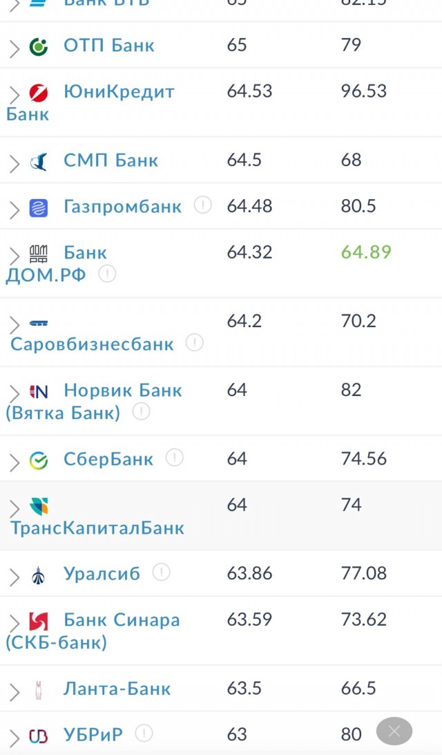 Курс доллара на бирже пробил 65 рублей