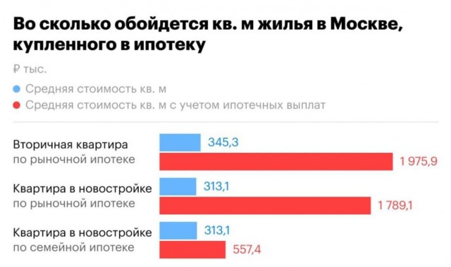 2 млн рублей придётся отдать за 1 м² жилья в Москве с учётом ипотеки, — РБК