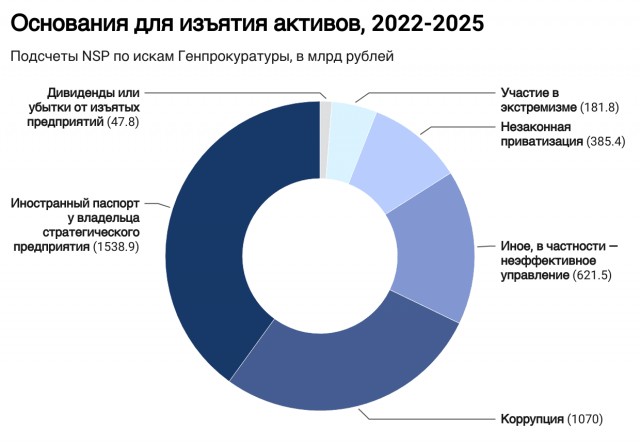 Объём изъятых государством активов достиг 3,9 триллионов рублей