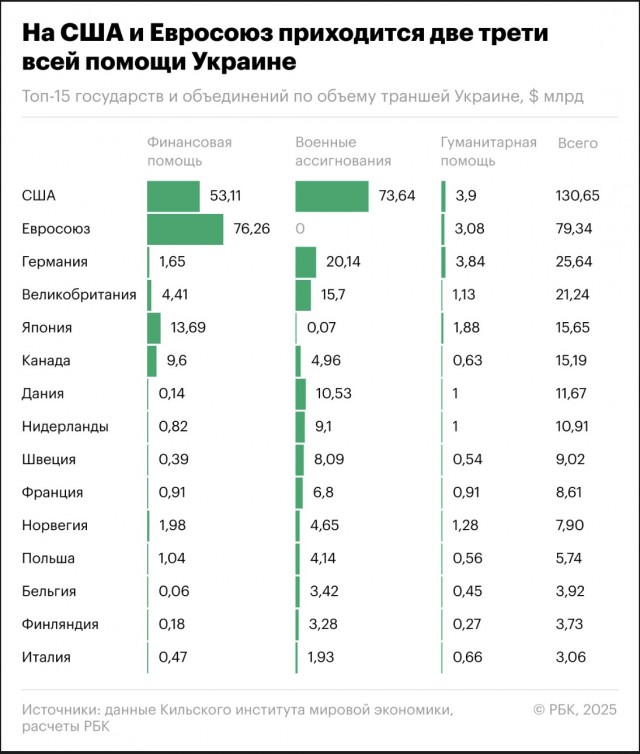 ЕС согласовал кредит Украине €90 млрд, преодолев вето Венгрии