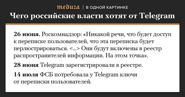 Суд оштрафовал Telegram на 800 тысяч рублей за отказ от расшифровки сообщений пользователей