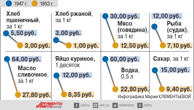 Настоящий обвал. Как падение цен оздоровило послевоенную экономику СССР.