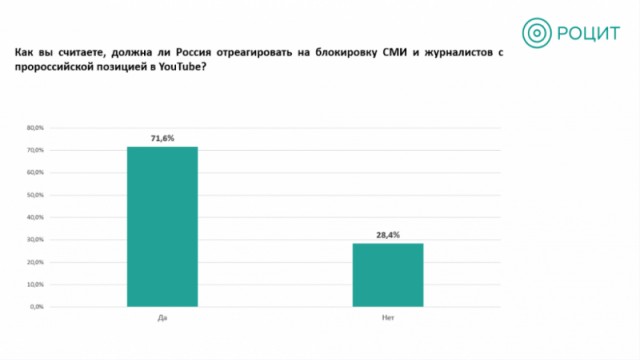 Более 70% россиян поддерживают блокировку YouTube Роскомнадзором