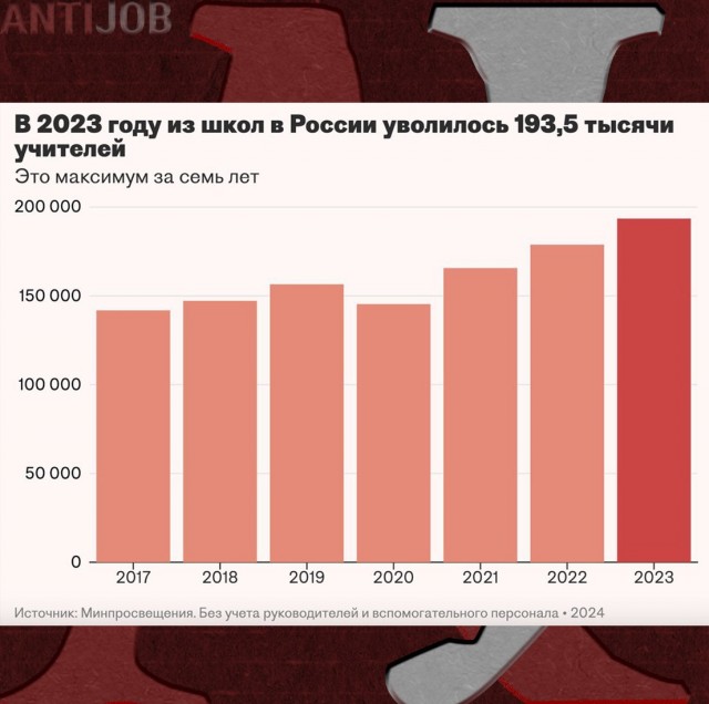 В 2023 году из российских школ уволилось рекордное количество учителей