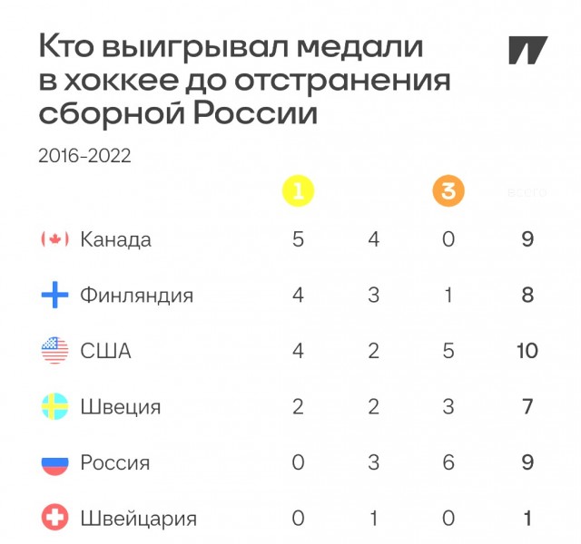 Спортивный арбитражный суд обязал IIHF допустить российские сборные к международным соревнованиям