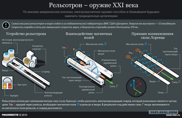 Рельсотроны на подходе