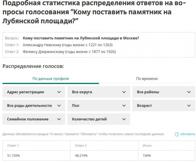 Началось голосование по вопросу установки памятника на Лубянке