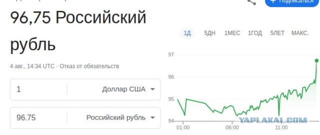 Курс доллара на "Мосбирже" поднялся выше 94 рублей