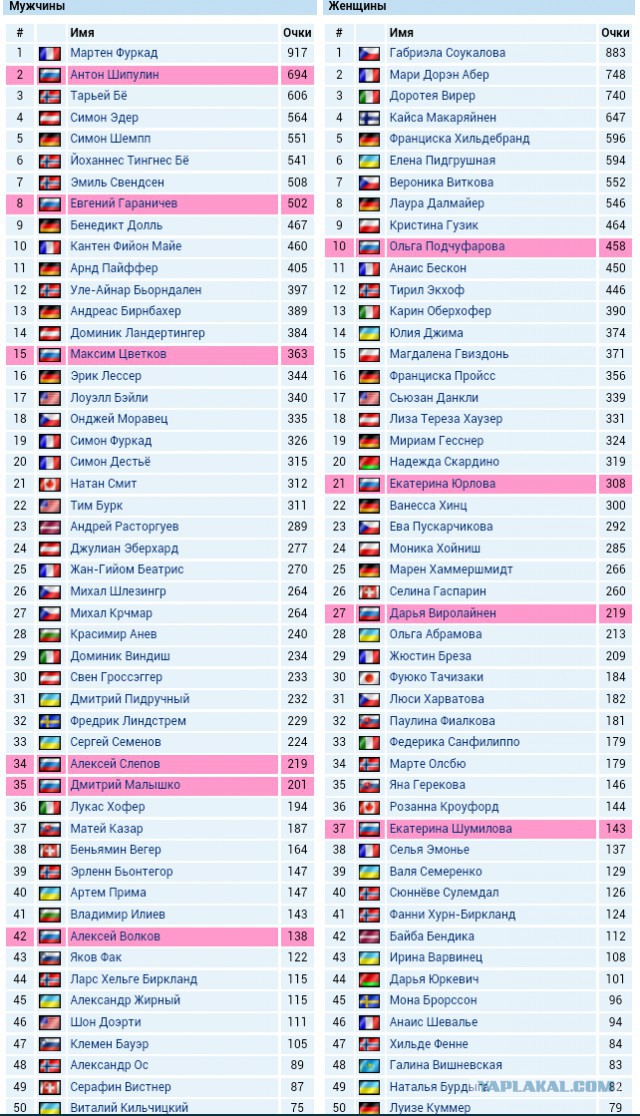 Биатлон сезон 2015/2016 часть 6. Чемпионат мира.