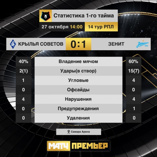 Чемпионат России по фуболу 2019-2020. Часть 3.
