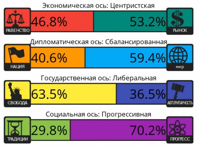Тест на 8 политических ценностей