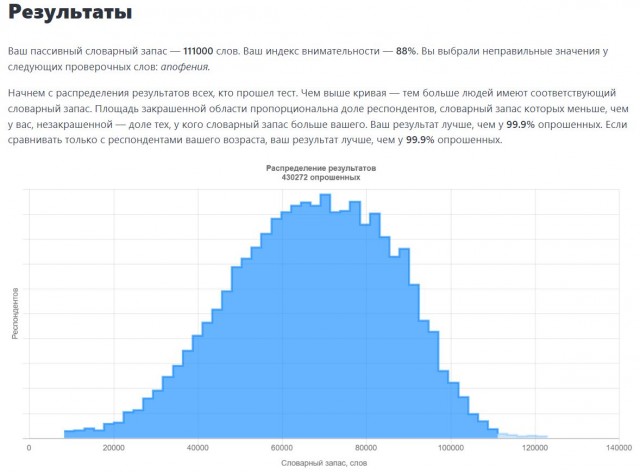 Хотите узнать свой словарный запас?