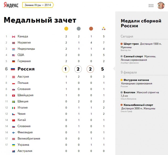Олимпийские Игры 2014.