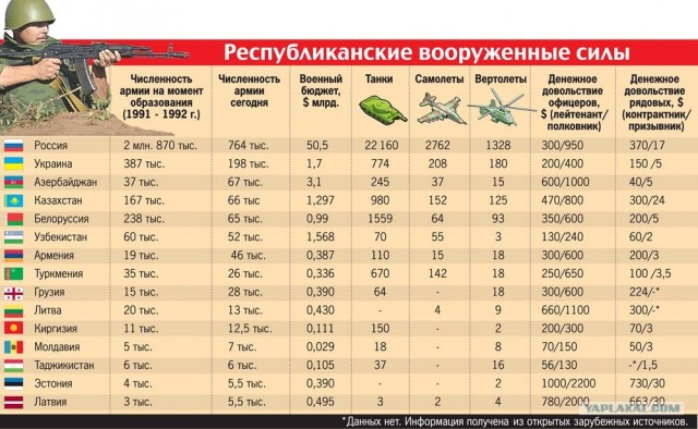 Во что превратились армии республик СССР