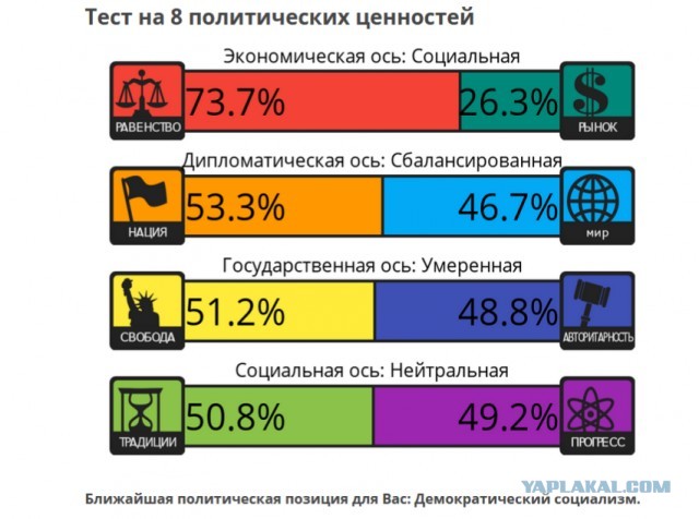 Тест на 8 политических ценностей