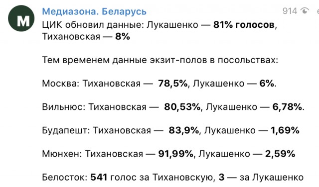 Экзитпол: Лукашенко набирает 79,7%