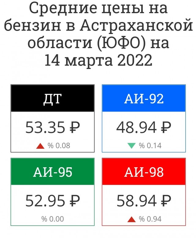 Цены на бензин