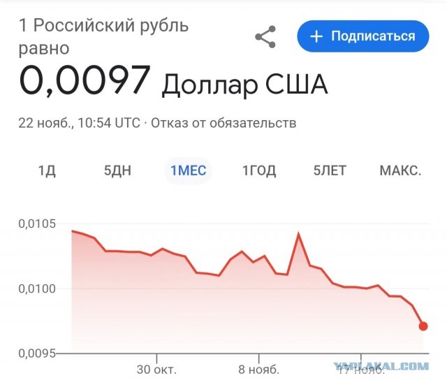 Подскажите пожалуйста, что с курсом доллара?