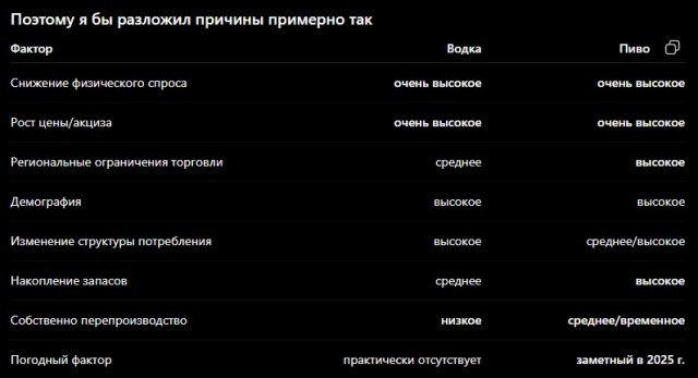 В России сократилось производство водки и пива
