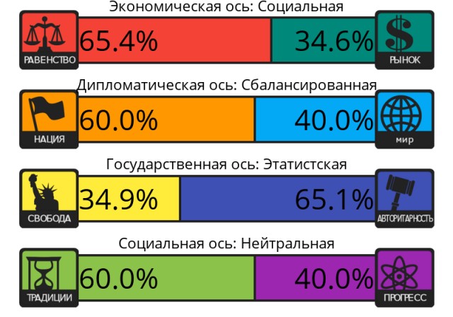 Тест на 8 политических ценностей