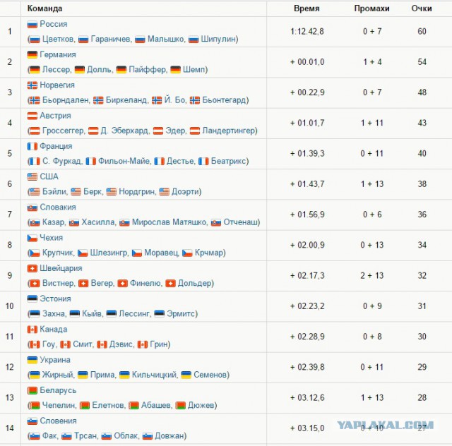 Биатлон сезон 2015/2016 часть 4.