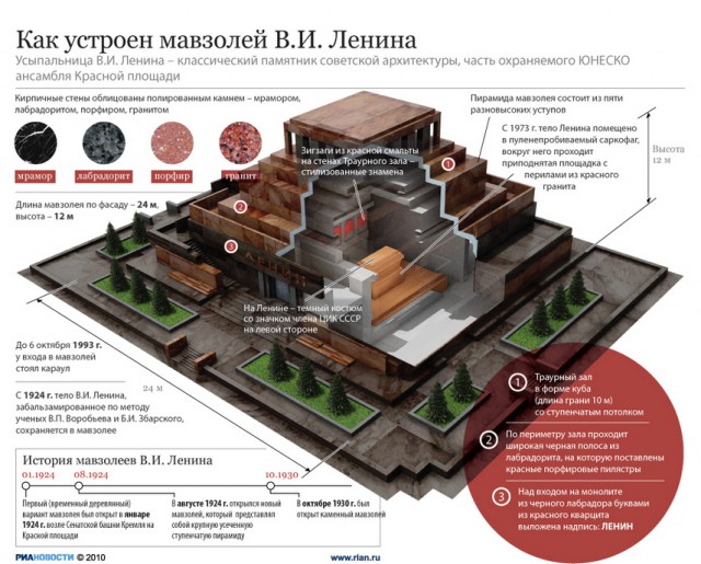 История мавзолея В.И. Ленина