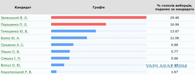 На Украине начались президентские выборы