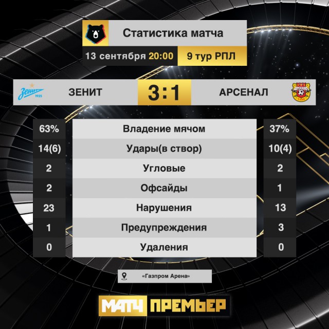 Чемпионат России по футболу, сезон 2019-2020(часть II)