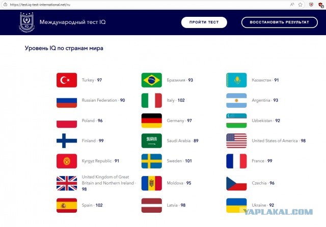 Россия заняла 6-е место в мире по уровню IQ