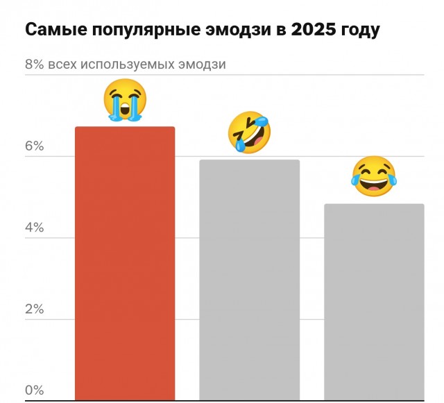 Почему-то это самый популярный эмодзи в 2025 году,