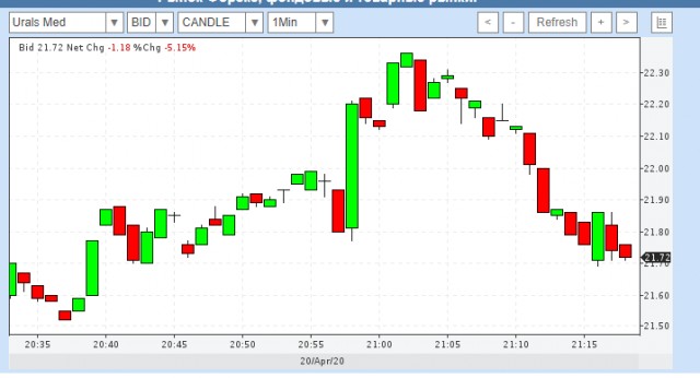 Цена нефти WTI опустилась до $1