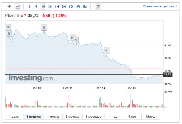 Директор Pfizer объяснил, почему не прививается своей вакциной