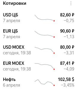 Доллар продолжает лететь в низ уже 80 руб