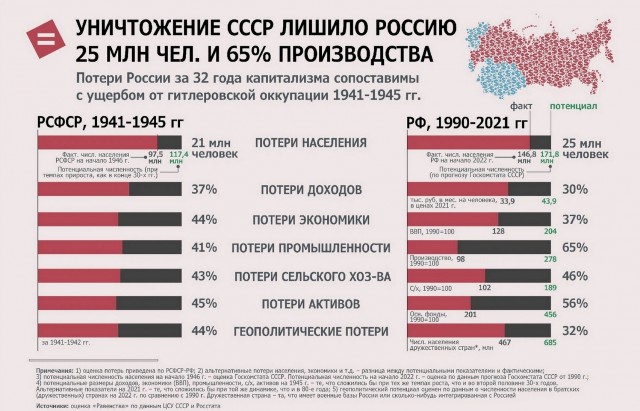 Уничтожение СССР лишило Россию 25 млн человек и 65% производства