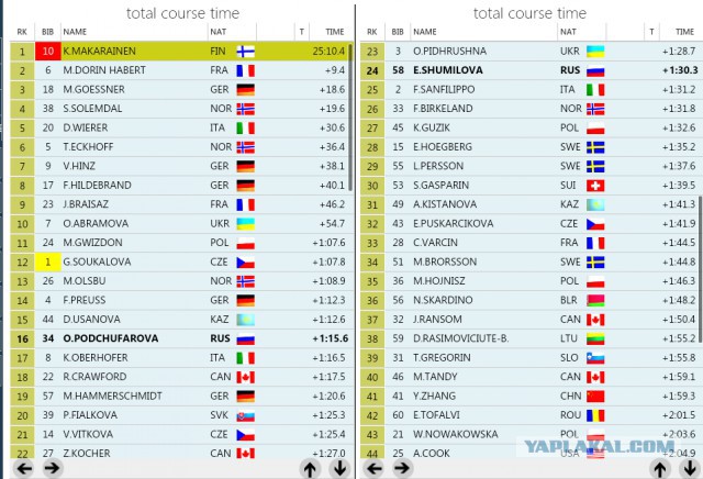 Биатлон. Сезон 2015/2016 часть1. Этап 1.