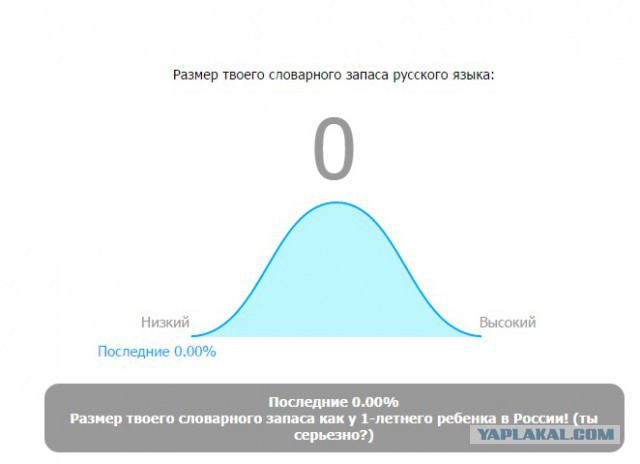 Онлайн Тест Словарного Запаса Русского Языка