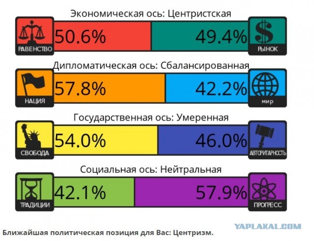 Тест на 8 политических ценностей