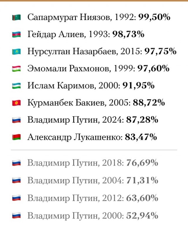 Путин набирает 87,31% голосов после обработки почти 100% бюллетеней
