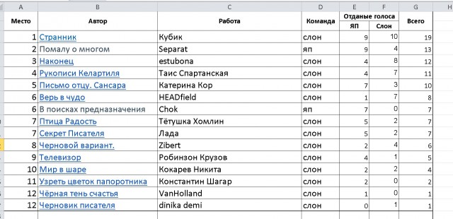 СлонотЯп-2. Итоги