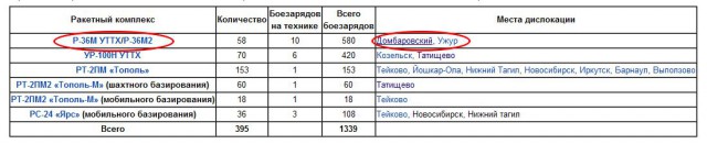 «Сатана» - самая мощная ядерная ракета в мире РС-2