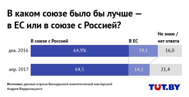 Белорусы высказались о присоединении к России