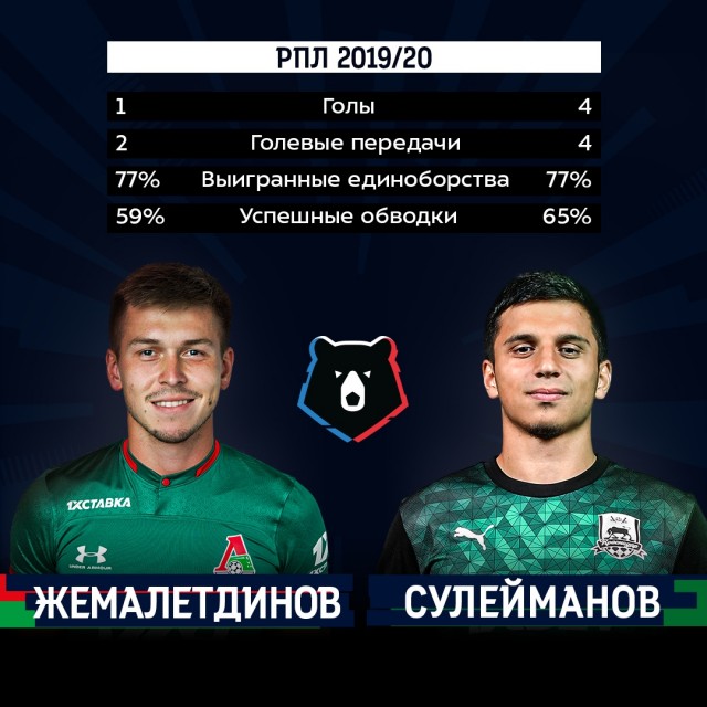 Чемпионат России по фуболу 2019-2020. Часть 4.