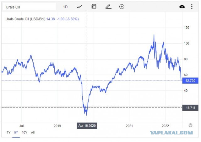 Цена на российскую нефть упала ниже 45 долларов