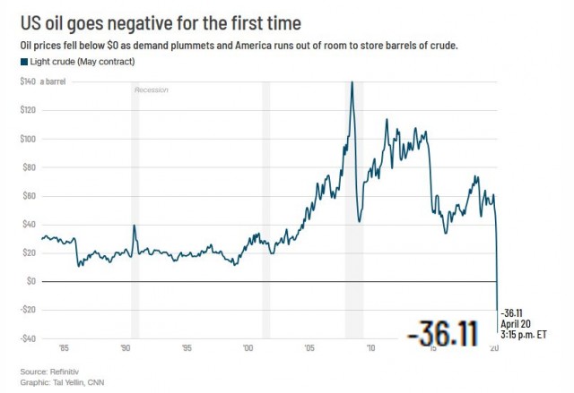 Цена на WTI упала ниже 0.1$