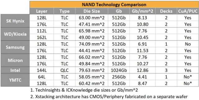 Передовую 128-слойную китайскую NAND назвали всадником апокалипсиса на мировом рынке флеш-памяти