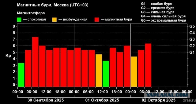 Магнитная буря продолжается на Земле третьи сутки подряд